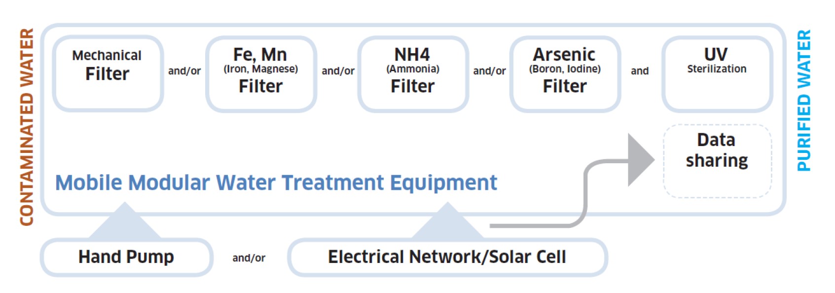 Chemical Free Regenerable Water Filtering System for Small Communities with Contaminated Water