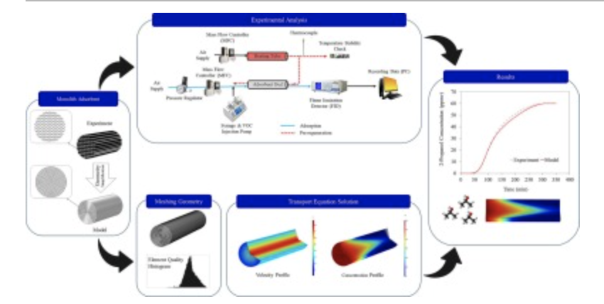 Adsorption Simulator Software.