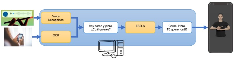 Real-time communication system between deaf and hearing people