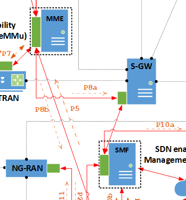 Handover System and Method for 4G/5G Networks