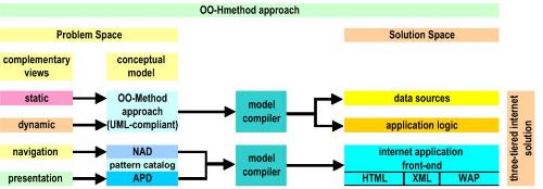 Software tool and method for modelling device-independent web applications