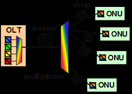 Flexible device to increase bandwidth in bidirectional optical link