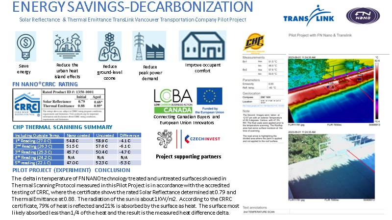 Decarbonization TiO2 nanoparticles-based photocatalytic technology.