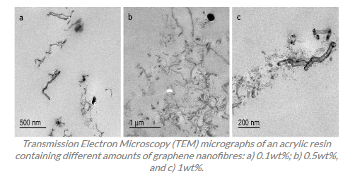 Novel and simple procedure for dispersing graphene derivatives in chemically curable resins.