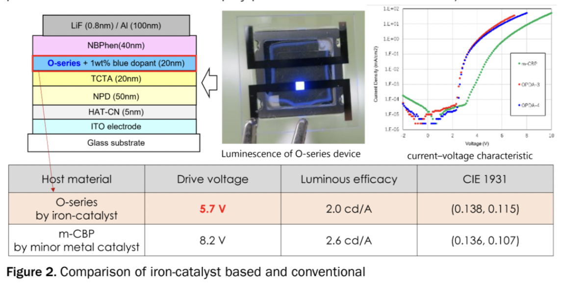 Materials based on iron-catalyzed synthesis